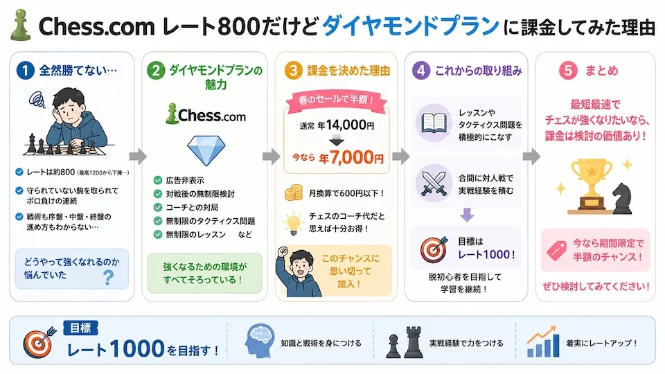 【Chess.com】レート800だけどダイヤモンドプランに課金してみた理由