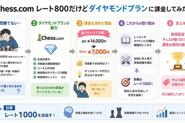 【Chess.com】レート800だけどダイヤモンドプランに課金してみた理由